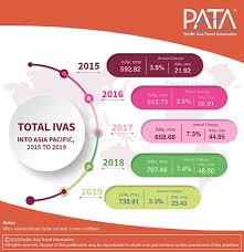 For 2018, tourist arrival reported 25.83 million tourist arrivals in malaysia, compared with the target of 26.4 million which fell down. Tourism Arrival To Asia Pacific Destinations