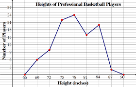 Frequency Polygons Read Statistics Ck 12 Foundation