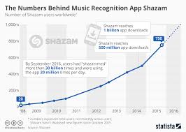 Chart The Numbers Behind Music Recognition App Shazam