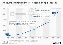 chart the numbers behind music recognition app shazam