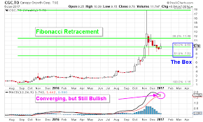 Canopy Growth Corp Cgc Stock Is Now Set To Surge
