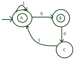 An alphabet is a group of letters that make up each of the sounds of a language. Design A Dfa That Every 00 Is Immediately Followed By 1 Geeksforgeeks