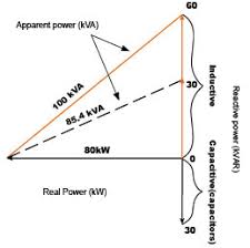 Industrial Customers Cut Costs By Raising Power Factor