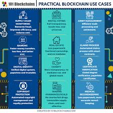 Mike Quindazzi On Twitter In 2020 Blockchain Fintech Use Case
