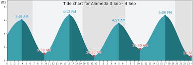 Alameda Tide Times Tides Forecast Fishing Time And Tide