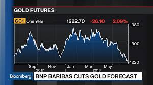 The price of gold has virtually experienced a surge in recent years. Why Bnp Paribas Cut Its Gold Price Forecast Bloomberg