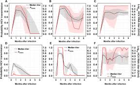 Modeling Of Patient Virus Titers Suggests That Availability