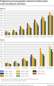 Informieren sie sich über den tabellenplatz ihrer lieblingsmannschaft. Erwerbstatigkeit Und Ruhestand Bundesamt Fur Statistik
