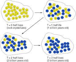 Line that's where the mean is all right well we've visualized that a little bit and that does look like it's the center it's a it's a it's a pretty it makes sense so now let's look at this other data set right over here so. How Old Are Rocks