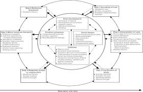 One of limited scope but certain efficacy. Moral Decision Making And Moral Development Toward An Integrative Framework Sciencedirect