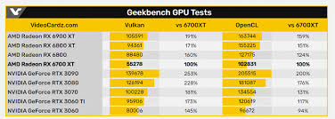 Availability, pricing, specs and initial thoughts. The Radeon Rx 6700 Xt Performed Poorly In Benchmarks But It S Too Early To Give It Up In Games The Situation Should Be Better World Stock Market