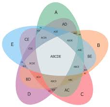 Venn Diagrams Solution Conceptdraw Com Venn Diagram Template Diagram Book Layout