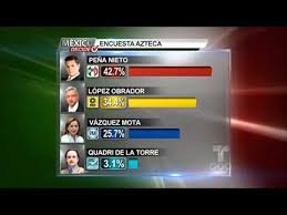 El ganador de las elecciones mexicanas es. Resultados De Elecciones Presidenciales De Mexico Noticiero Telemundo Fraude Electoral Youtube