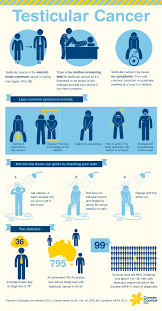 Early prostate cancer doesn't usually cause symptoms. Testicular Cancer What Are The Symptoms Cancer Council Nsw