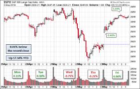 jeff miller blog weighing the week ahead should investors