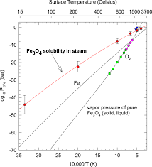 The higher the temperature the greater the permeability. Solubility Of Rock In Steam Atmospheres Of Planets Iopscience