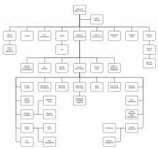 organizational chart gordon county government