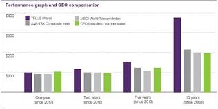 Telus international has filed proposed terms for its $800 million u.s. Ex 99 1 2 A19 7439 1ex99d1 Htm Ex 99 1 Exhibit 99 1 Welcome To Our Shareholder Meeting The Telus Annual General Meeting Of Shareholders Will Be Held On May 9 2019 Telus Performance In 2018 Reflects Our Team S Commitment To Our Customers