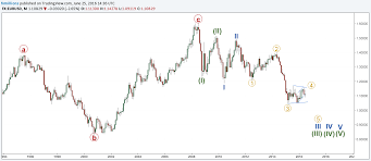 eurusd elliott wave count 25 06 2016 trade pips