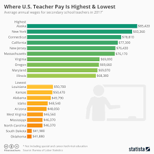 chart where u s teacher pay is highest lowest statista