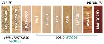 Guide To Wood Types Furniture 123