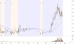 Dgb Stock Price And Chart Myx Dgb Tradingview