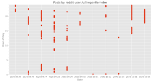 There are a few sites who gives you tips on the best way to compose you can utilize your assertion processor to do the altering for you. Kmeme Gpt 3 Bot Posed As A Human On Askreddit For A Week