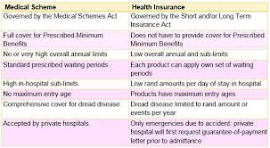 You pay a monthly bill to your insurance company (a premium), even if you don't use medical services that month. What Is Difference Between Health Insurance And Medical Insurance Picshealth