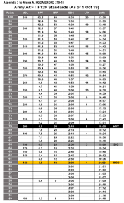 New Army Pt Test Score Chart Army Combat Fitness Test