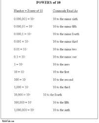 44 Ageless Power Of 10 Exponents Chart