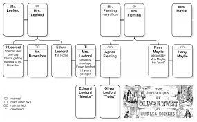 Edwin leeford had left two papers, dated when he first became ill. Marc Jarzebowski On Twitter Reading Olivertwist With My Kids Twisted Family Relations A Familytree Helps To Understand Literature