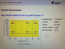 Temperature Stable Powders