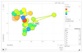 motion chart visualising evolution of dance hits from 1985