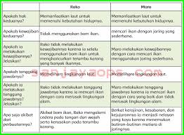 Apakah nama sungai terpanjang di dunia. Kunci Jawaban Buku Siswa Tema 6 Kelas 5 Halaman 207 208 Sanjayaops