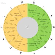 Understanding Apples Organizational Structure Asymco