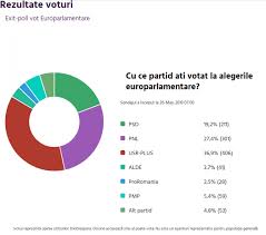 După rezultatele provizorii (brute, din procesele verbale transmise din secții), biroul electoral a centralizat și rezultatele provizorii, cele care vor sta la baza rezultatelor finale ale alegerilor europarlamentare. VÄƒduvÄƒ DeducÈ›ie Cuplu Rezultate Alegeri Europarlamentare 2019 Bec Finale Myministrypoint Org