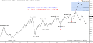 The Tsx Ca Composite Index Cycles Bullish Trend The