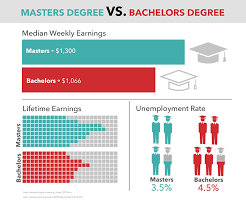 Check spelling or type a new query. Is A Masters Degree Worth It Salary Job Outlook