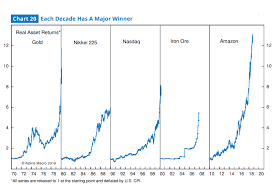 netflix amazon on track to be the best trades of this decade