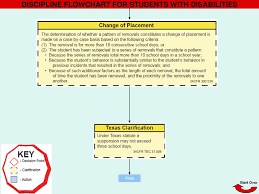 Discipline Flowchart For Students With Disabilities Ppt