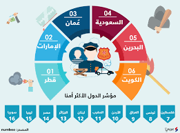 Links الروابط منتقي الألوان لوحة المفاتيح العربية. ØªØ¹Ø±Ù Ø¹Ù„Ù‰ ØªØ±ØªÙŠØ¨ Ø§Ù„Ø¯ÙˆÙ„ Ø§Ù„Ø¹Ø±Ø¨ÙŠØ© Ø¹Ù„Ù‰ Ù…Ø¤Ø´Ø± Ø§Ù„Ø£Ù…Ø§Ù† Ø¥Ù†ÙÙˆØºØ±Ø§Ù