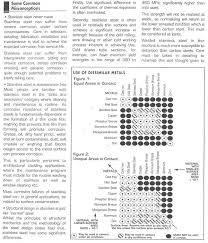 dissimilar metal corrosion chart metal working metal