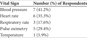Image result for Vital Sign