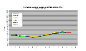 Harga minyak pada kamis pagi meningkat cukup besar. Icp Maret 2018 Naik Sedikit Petrominer