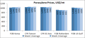 textile market price trend textile market report