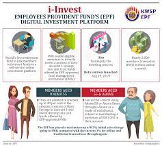 © 2021 все права защищены. Bernama I Invest Epf Digital Investment Platform