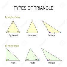 By their sides and their angles, like sails out on the high seas can be right or isosceles. Types Of Triangle By Lengths Of Sides Equilateral Isosceles Royalty Free Cliparts Vectors And Stock Illustration Image 105724108