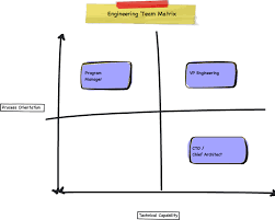 Cto Vs Vp Engr Intro To Tech Startup Org Chart