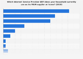 Uk Market Share Of Internet Service Providers 2019 Statista