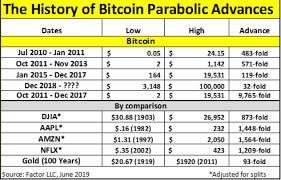 Peter Brandt Predicts Another Bold Parabolic Target For Bitcoin